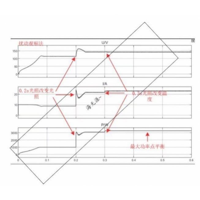 光伏系统matlab彷真代做 MPPT最大功率点跟踪 PWM simulink设计