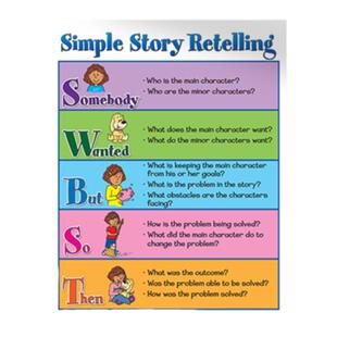 英语故事复述海报阅读思考教室装饰墙贴防水可擦写教学教具幼儿园