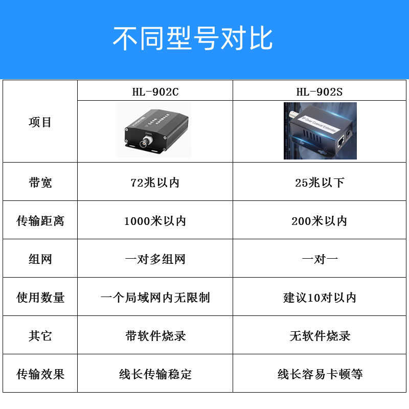 IPC同轴转网络摄像机传输延长EOC双绞线缆电梯监控数字传输器POE