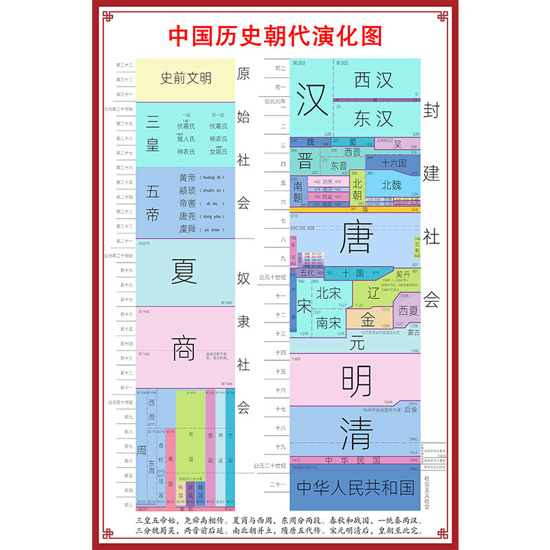 中国历史朝代演化图顺序图思维导图初中时间轴挂图世界历史小升初