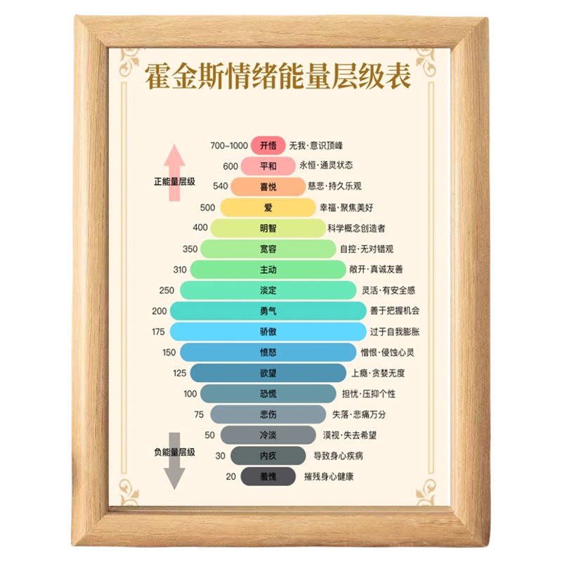 霍金斯情绪能量层级木质相框摆台