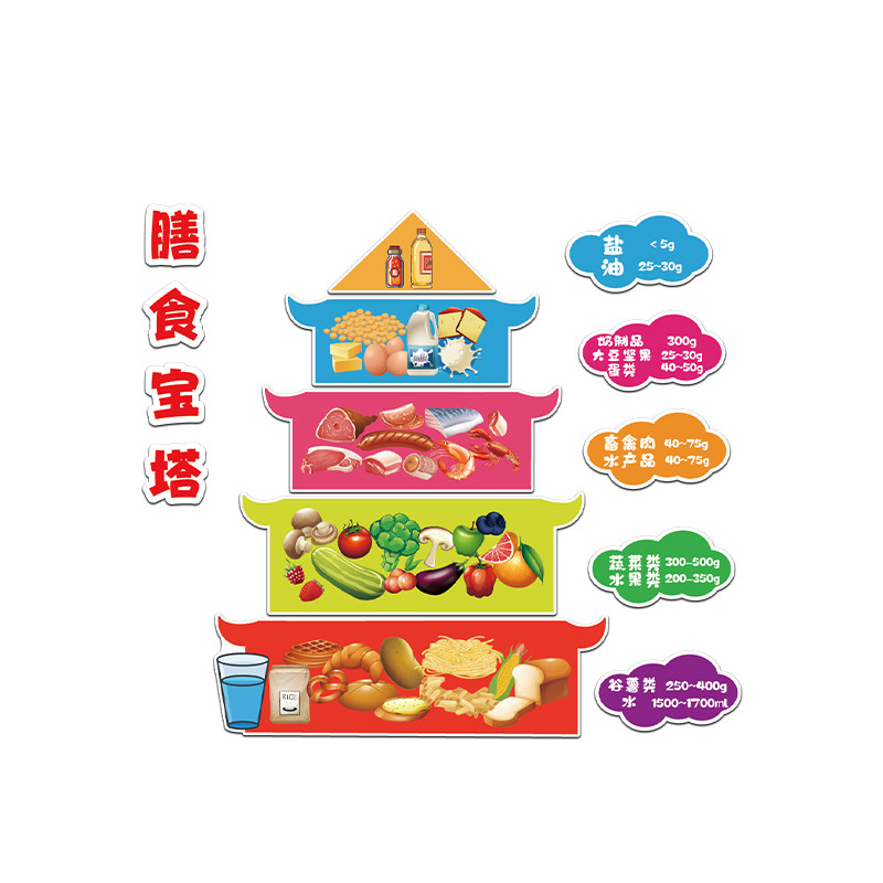体重健康营养膳饮食金字宝塔挂图体检科宣传海报墙面养老医院装饰