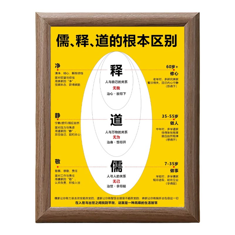 儒释道的根本区别认知成长相框