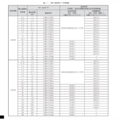议价全新安川变频器   CIMR-F7B40P4-F7B40P7-F7B41P5  低价出售