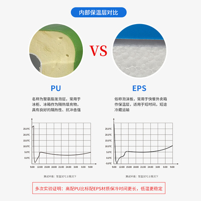 科保户外保温箱冷藏箱商用摆摊冰桶保温盒车载用便携母乳家用保冷