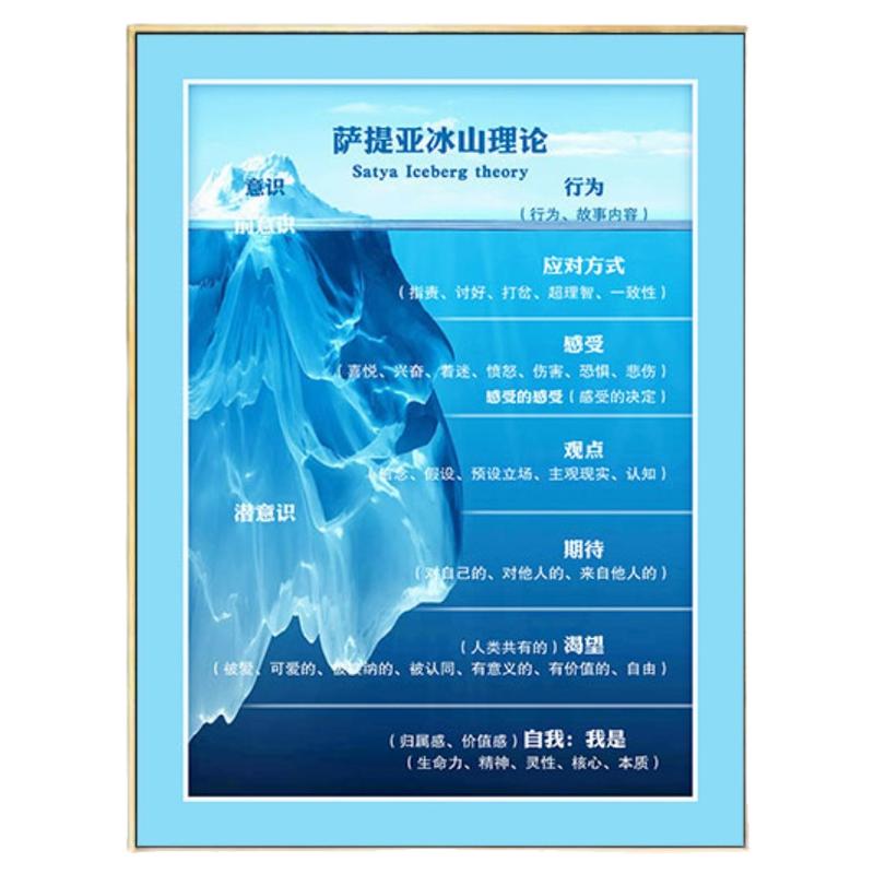 心理室挂图装饰画文化墙咨询接待室墙面布置减压解压壁画冰山理论