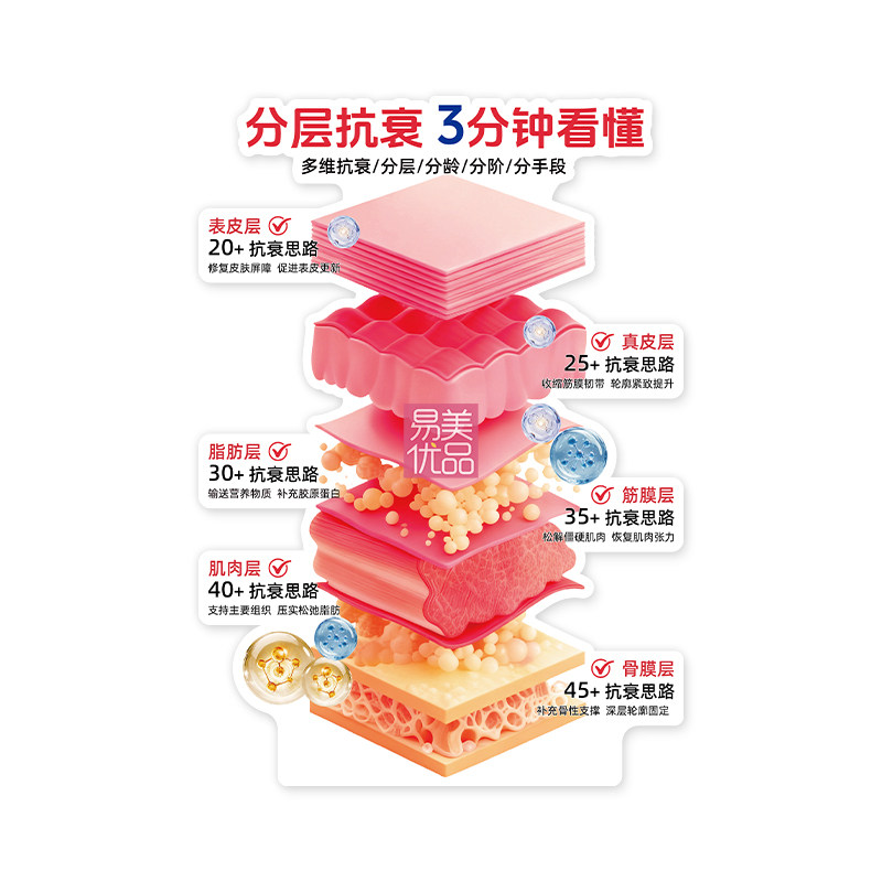 美容院分层抗衰亚克力讲解摆件