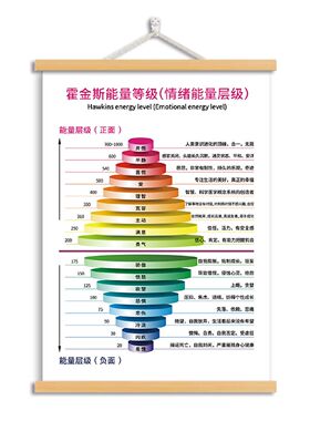 霍金斯能量等级表公司办公室挂画情绪能量层级正负能量树卷轴挂画