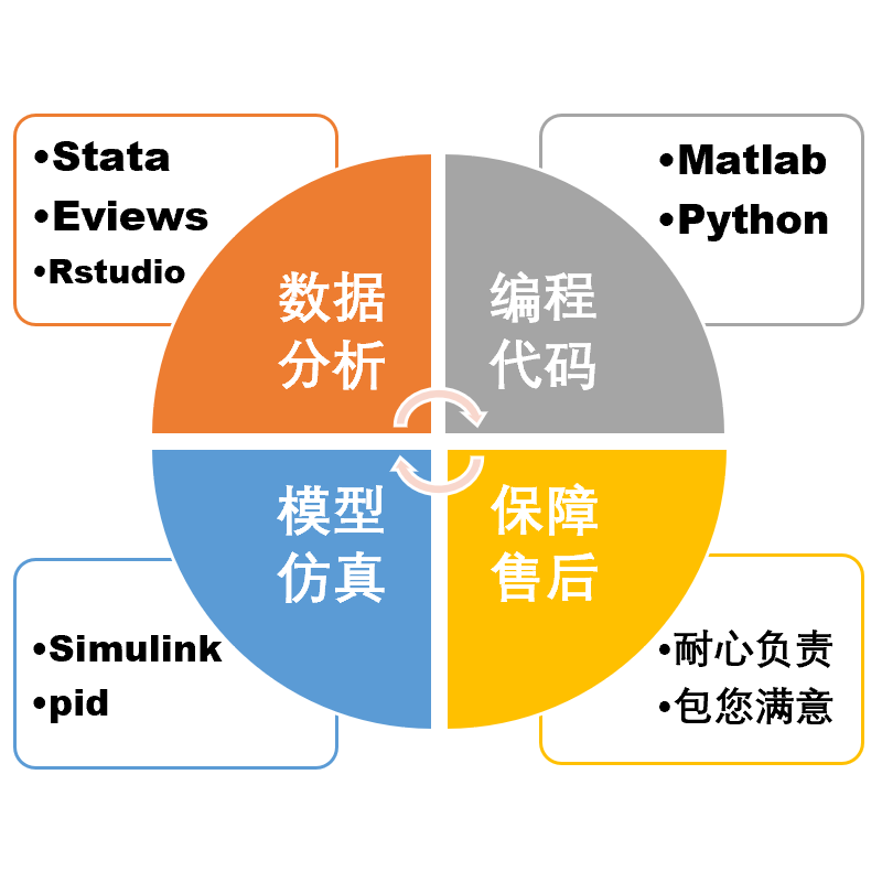 stata数据分析eviews计量RDD断点回归DID双重差分贝叶斯MCMC算法