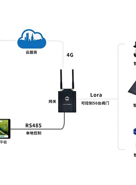 手机电脑远程控制园林绿化灌溉4G/NBiot电动阀门自动浇水定时喷淋