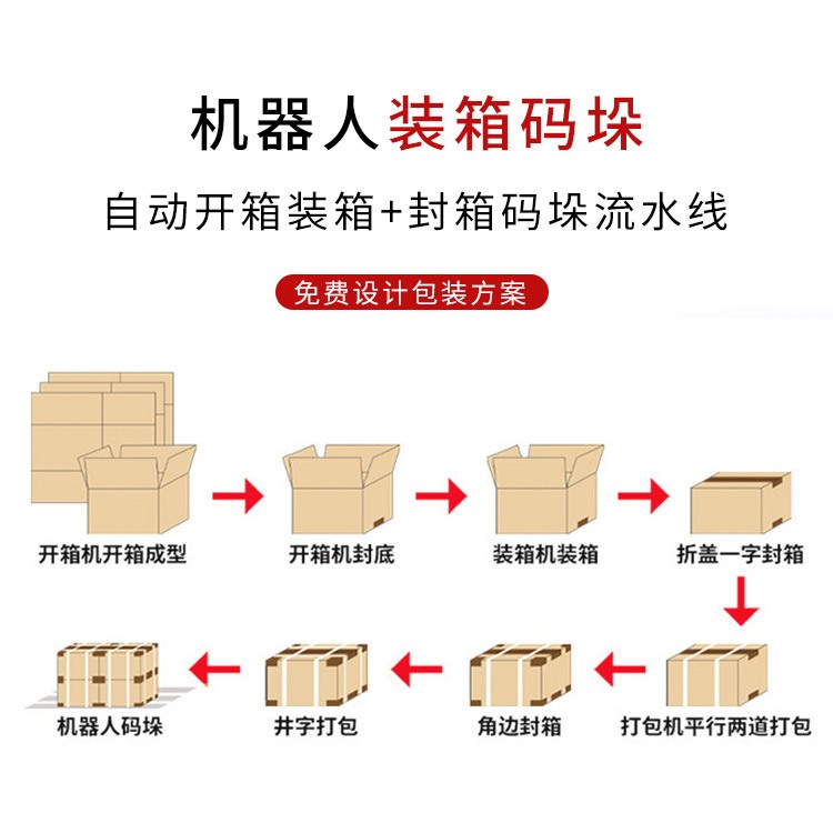 全自动食品包装线开箱封箱一体机方案设计后端包装生产线码垛机