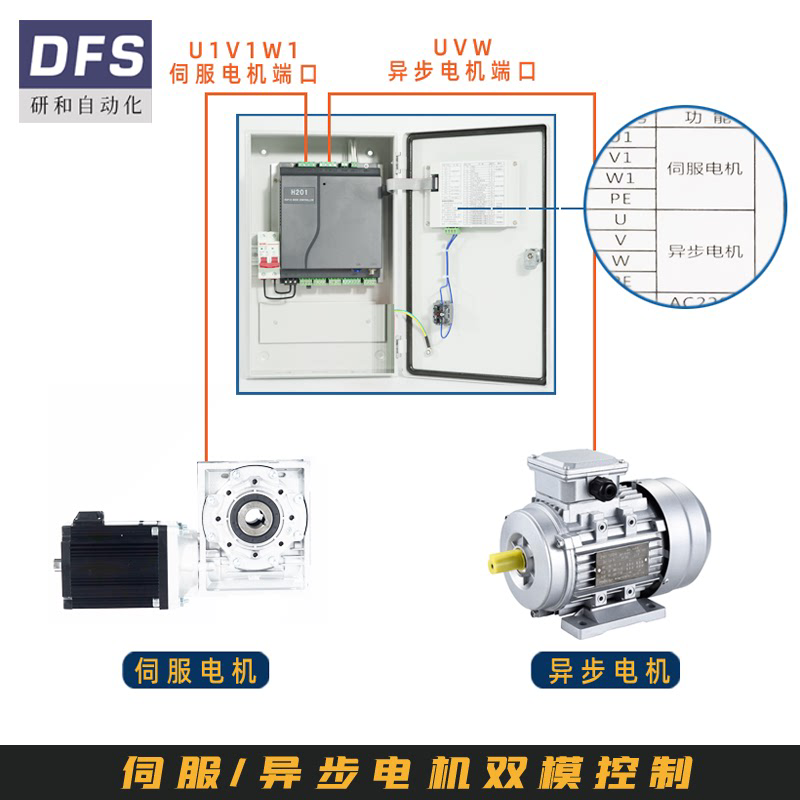 DFS研和H200卷帘门工业门车库门堆积门快速门控制箱伺服电机套装