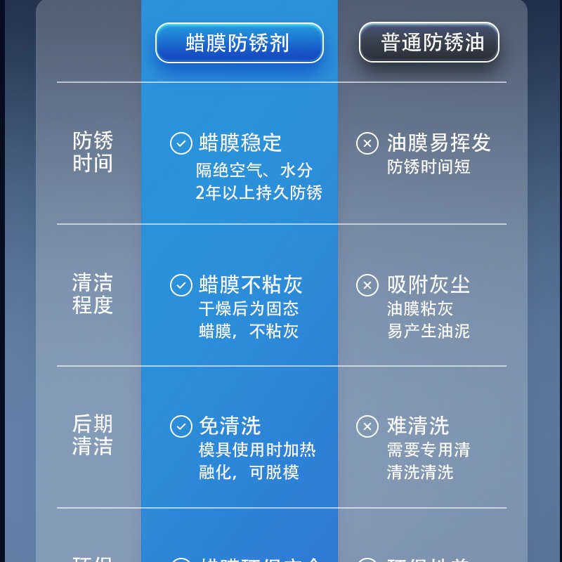 铁手Fe509干性蜡膜防锈剂加热融化免清洗镜面模具长期保护软膜