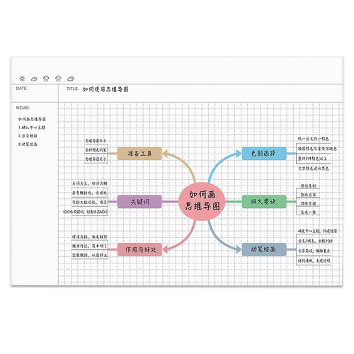 A4思维导图笔记本网格康奈尔空白本子小学生五年级数学方格纸倍速高效学习法模板制作初中地理历史政治网格本