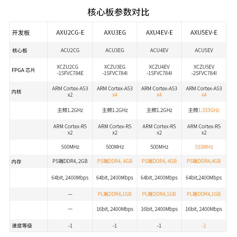 FPGA开发y板AXU3EG Zynq UltraScale+ MPSoC ZU2CG 3EG 4EV 5EVB-