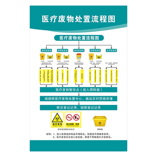 医疗废物处置流程图新版医疗废物标贴暂存间标识处理转运分类收集示意图垃圾分类贴纸废弃物管理制度定制2025