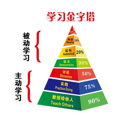 学习方法金字塔教室布置装饰墙贴