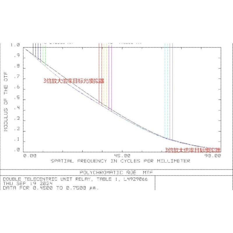 目标模拟器 光学系统 DMD 放大倍率3倍 zemax光学镜头设计