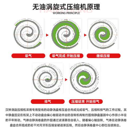 汉钟静音无油涡旋永磁变频空压机洁净无油保固期长维保方便
