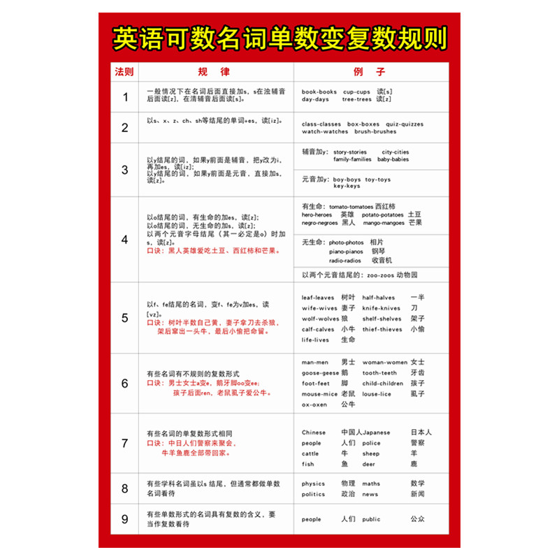 小学生英语可数名词单数变复数基数词变序数词规则规律表学习卡片