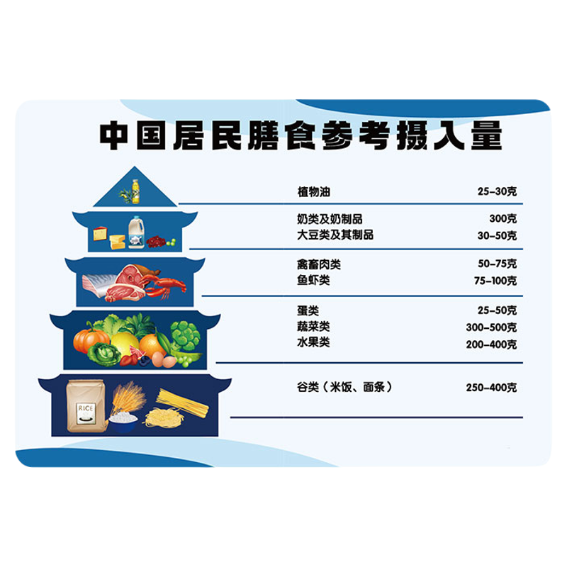 健康饮食物膳金字宝塔文化墙贴纸海报挂拼图画体重管理医院宣教卡