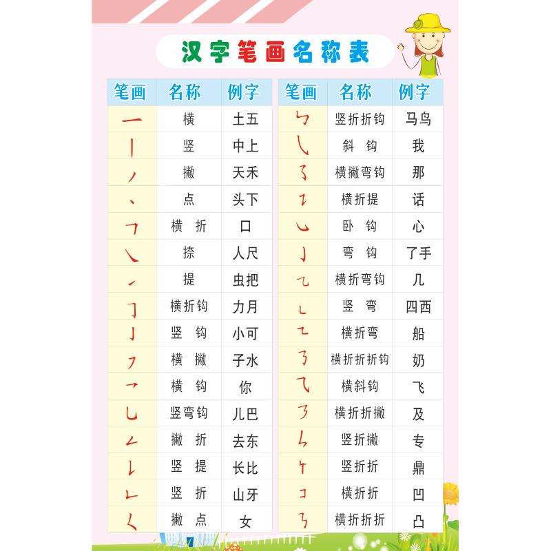 小学一年级笔画偏旁部首名称表基本常用语文汉字笔顺规则大全挂图