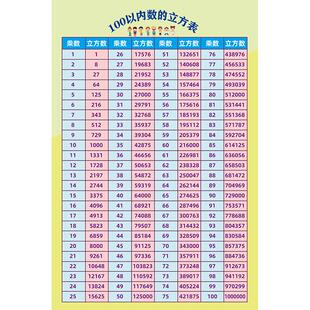100以内数的立方平方表海报图小学初中立方平方根知识学习墙贴hb