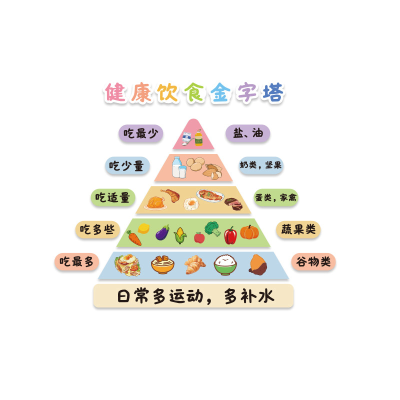 健康膳食物金字宝塔幼儿园食育坊环创墙面装饰主题成品布置文化贴