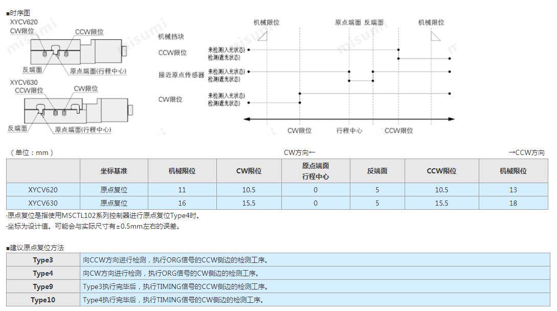 Фотонакопитель 米思米 高精度/自动xy轴/直线滚珠导轨型xycv 620/630型滑台