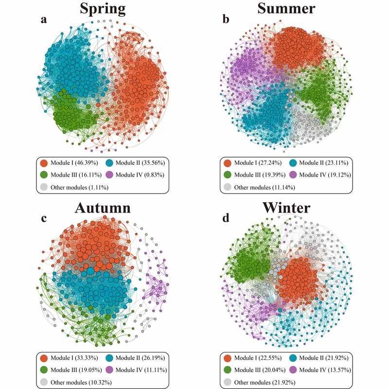 生信分析Go Kegg GSEA PCA差异基因WGCNA机器学习服务