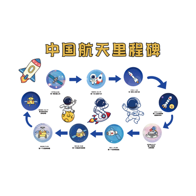 幼儿园中国航天发展史里程碑环创科技学太空主题文化教室区墙面贴