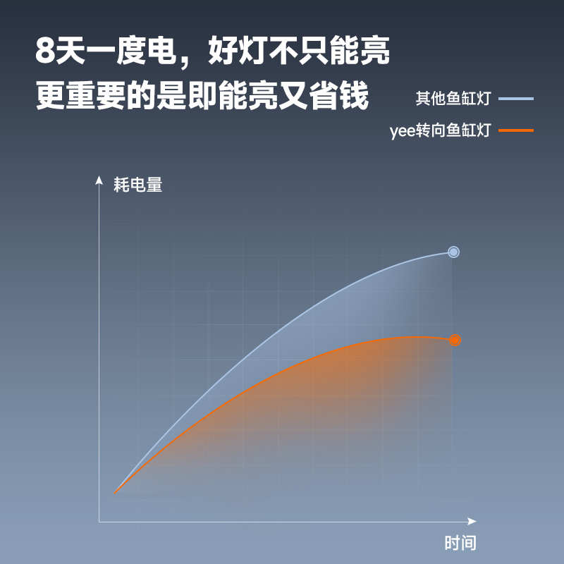 yee鱼缸转向支架灯照明高亮水草灯防水灯水族箱观赏鱼艳专用灯