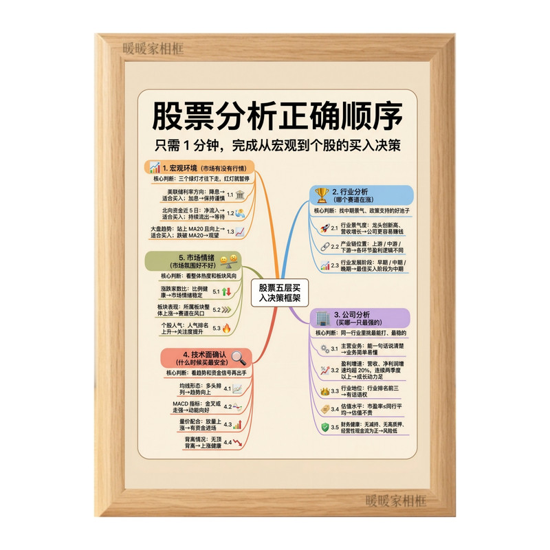 股票分析正确顺序金融知识相框摆件投资理财房间装饰画桌面摆台