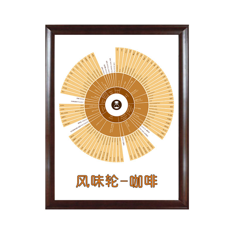 咖啡风味轮文化咖啡厅装饰画SCAA产区地图豆墙挂画壁画晶瓷画墙面