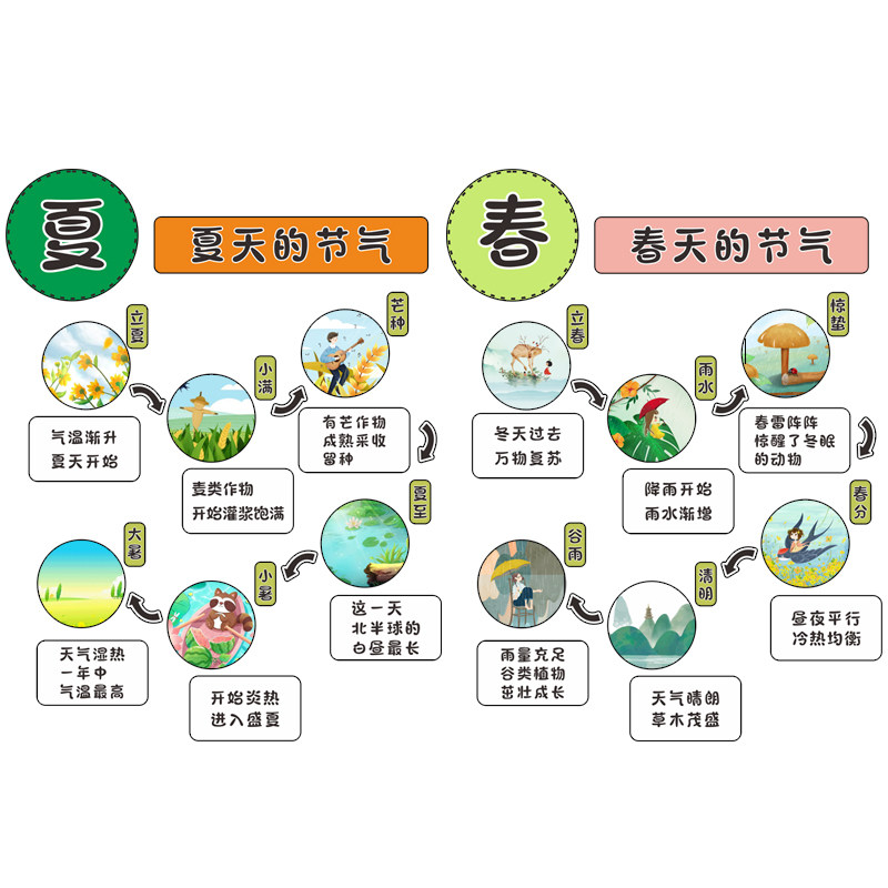 二十四节气幼儿园环创主题墙面装饰成品环境布置材料春天教室画24