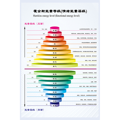 霍金斯能量等级情绪宣传画海报