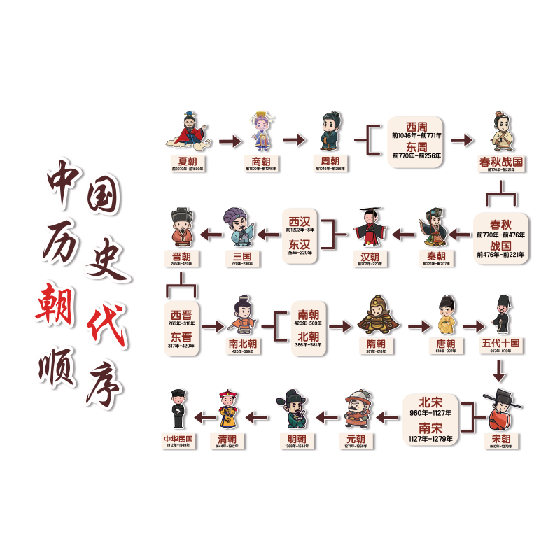 中国传统历史朝代顺序图表文化墙装饰贴幼儿园廊环创主题成品材料