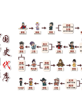 中国传统历史朝代顺序图序表文化墙装饰贴幼儿园教室环创主题成品