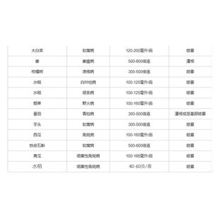 大白菜软腐病专用农药杀菌剂克星罗东20%噻森铜哃酮正品农药罗东