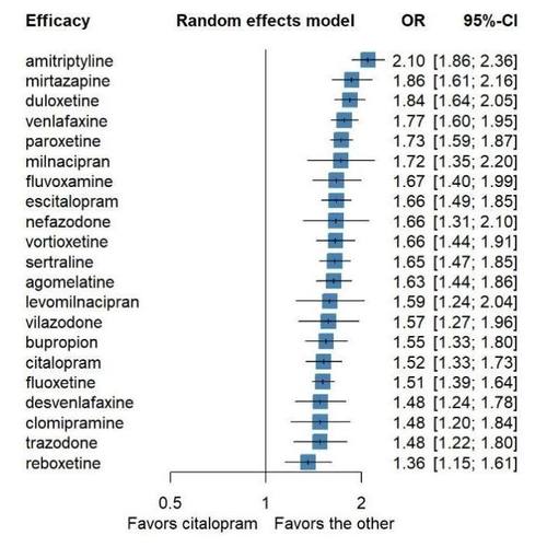 meta分析 网状meta森林图漏斗图meta回归分析异质性 联赛表R meta