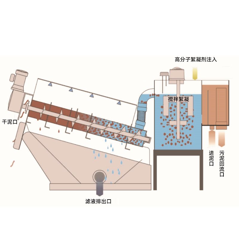 叠螺机含油污水压泥含胶质污水叠螺式污泥脱水机,纺织面料/辅料/配套,工业脱水机,淘宝优惠券,粉丝福利购,淘宝优惠卷