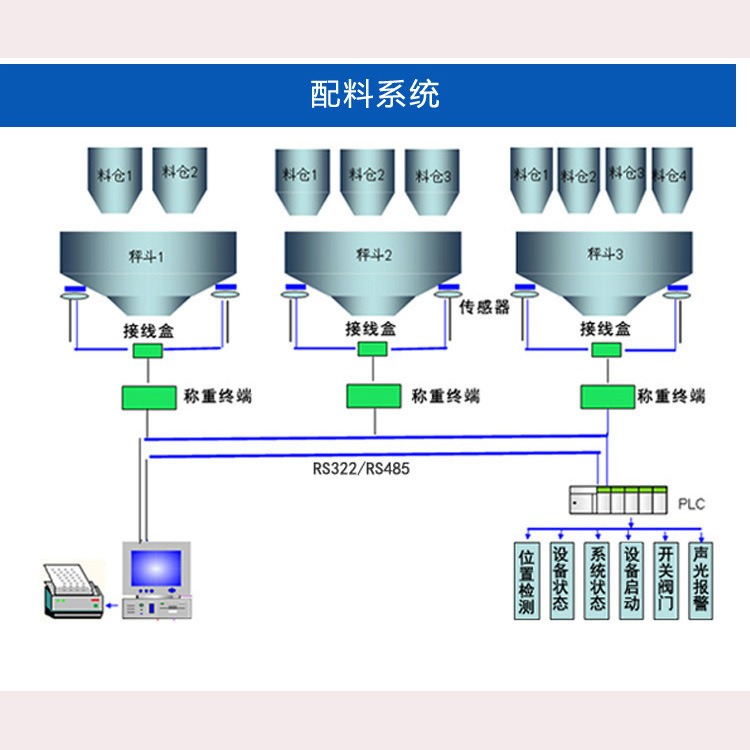 配料系统 防差错粉体颗粒计量全自动称重模块搅拌机配料系统 定制