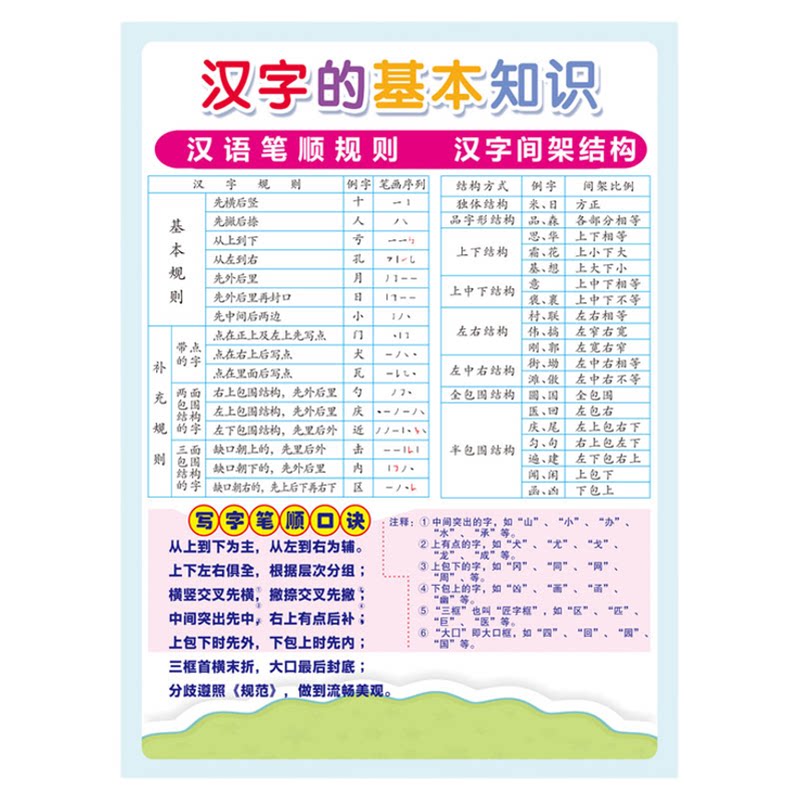 小学偏旁部首大全挂图一年级语文玩具挂图/认知卡