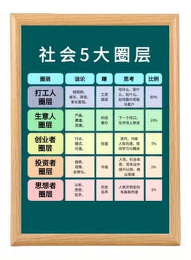 社会五大圈层分析思维导图摆台