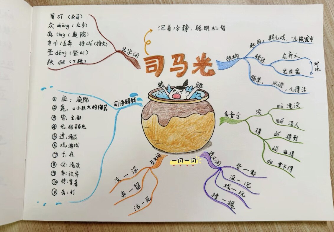 司马光思维导图手抄报小报模板电子版小学关于主题打印图片线稿