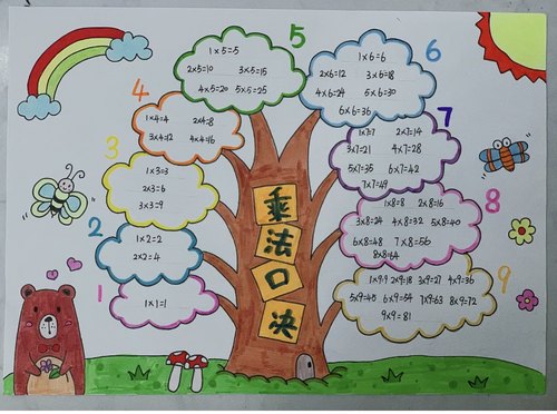 数学乘法口诀手抄报模版绘画儿童画简笔画电子版模板小学生趣味