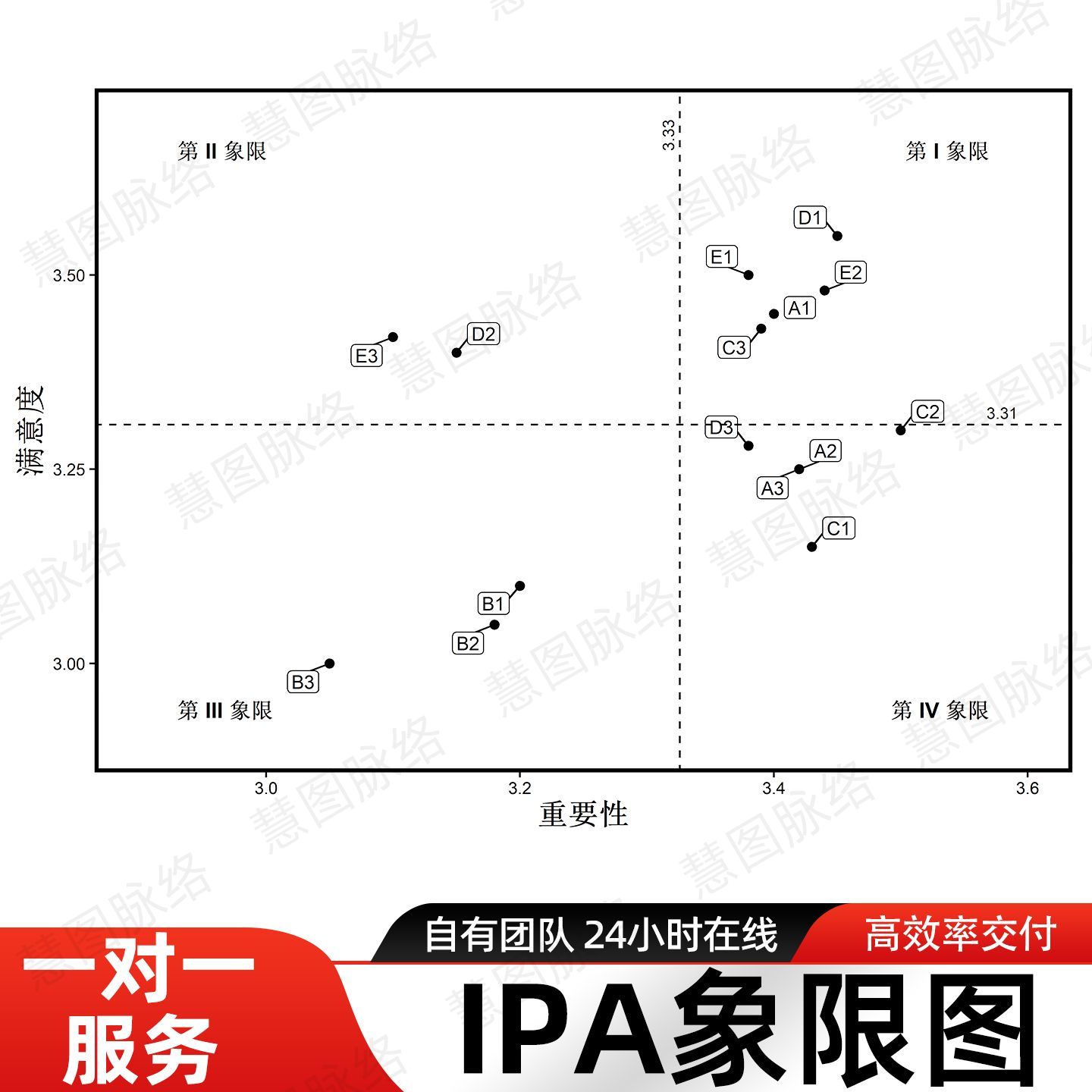 IPA象限图重要性满意度分析文案代写画四象限散点图设计图Origin图片