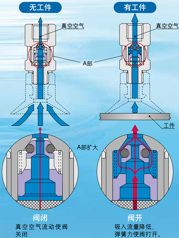 气动真空逻辑阀安全阀zp2v-a5/a01/b5/b01/w4/w6/-03/05/07/10
