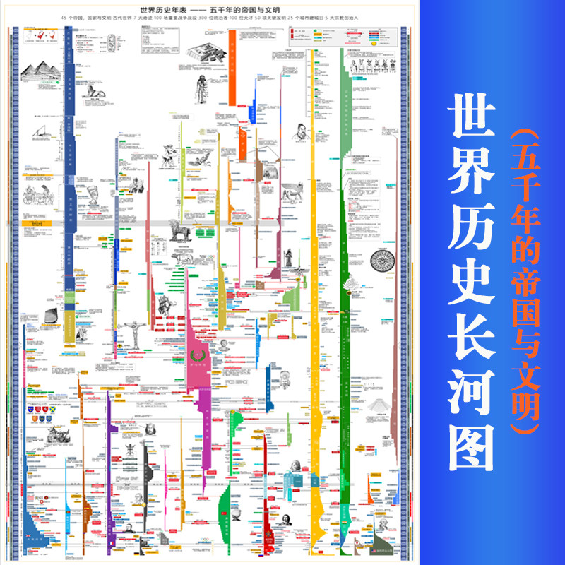 世界历史长河图挂图历史年表时间轴人类文明发展史实用学习工具