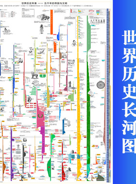 世界历史长河图挂图历史年表时间轴人类文明发展史实用学习工具